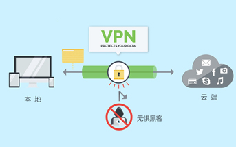 VPN是什么？VPN的用途什么