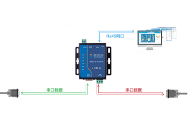 RS232串口服務(wù)器常用在哪里？未來還會(huì)持續(xù)用嗎？