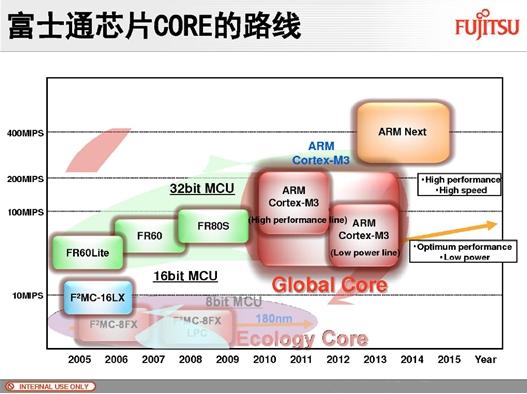 Cortext M出貨量猛增，ARM收版稅到手軟(電子工程專輯)