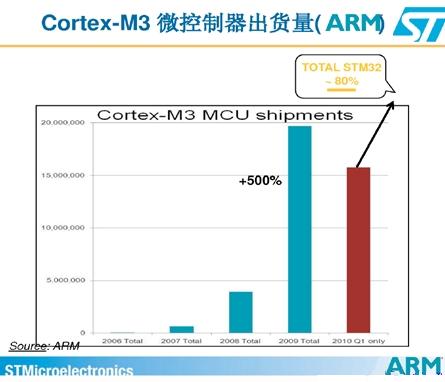 Cortext M出貨量猛增，ARM收版稅到手軟(電子工程專輯)