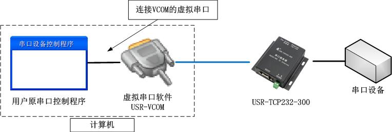利用虛擬串口軟件和串口服務器組合實現(xiàn)原串口程序遠程控制設(shè)備