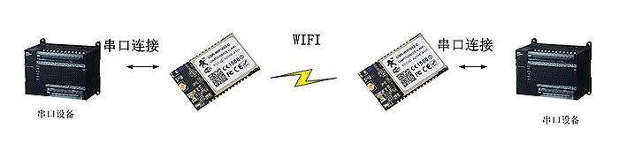 WIFI模塊 無(wú)線串口線