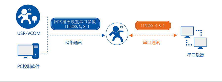 RJ45D(zhun)RS232\485\422δڷ(w)ͬ