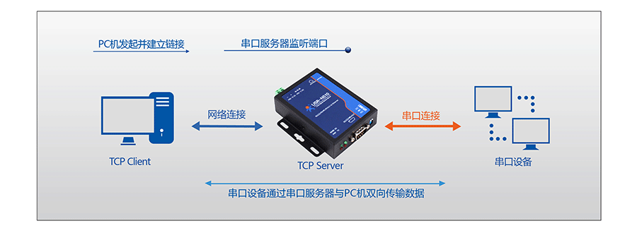 RJ45D(zhun)RS232\485\422δڷ(w)TCP Server