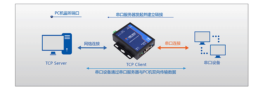 RJ45D(zhun)RS232\485\422δڷ(w)TCP Client