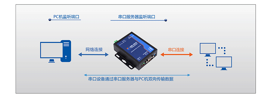 RJ45D(zhun)RS232\485\422δڷ(w)UDP