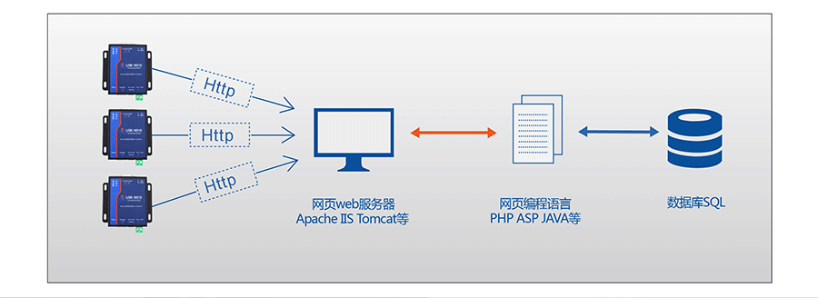 RJ45D(zhun)RS232\485\422δڷ(w)HTTPD Client