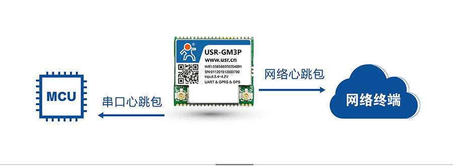 透傳GPRS模塊_GPS定位模塊心跳包機(jī)制 透傳GPRS模塊_GPS定位模塊心跳包機(jī)制