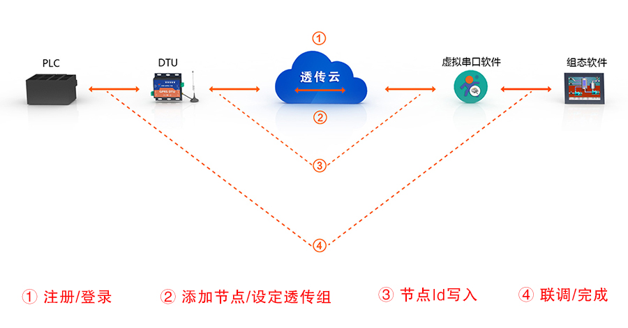 只需四步，快速使用透傳云