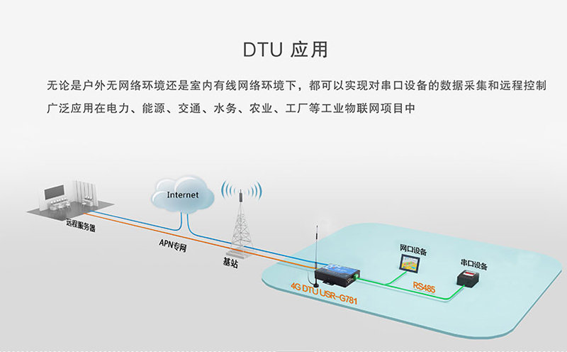 DTU應用較多的五個行業(yè)_DTU在哪些行業(yè)應用的多_DTU應用的行業(yè)