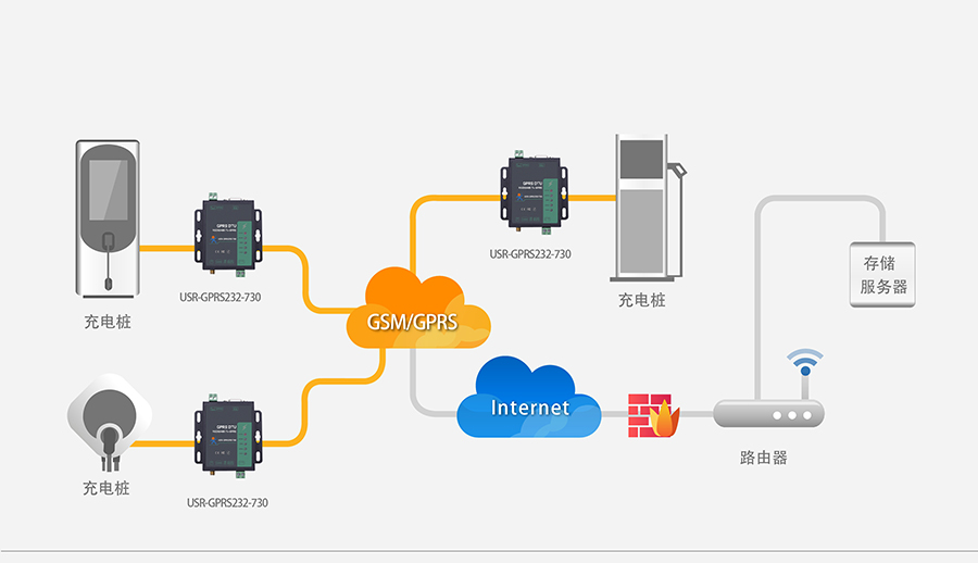 GPRS DTU充電樁數(shù)據(jù)實(shí)時傳輸解決方案