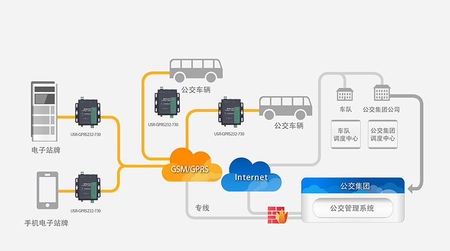 GPRS DTU城市公交實(shí)時數(shù)據(jù)采集解決方案