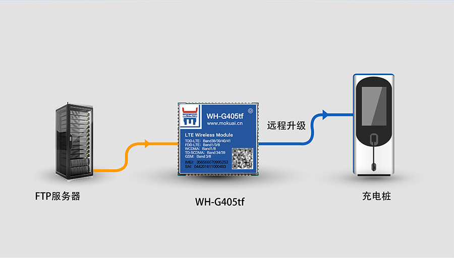全網(wǎng)通4G透傳模塊5模13頻 _串口轉(zhuǎn)LTE模組的FTP遠程升級 全網(wǎng)通4G透傳模塊5模13頻 _串口轉(zhuǎn)LTE模組的FTP遠程升級_FTP他升級