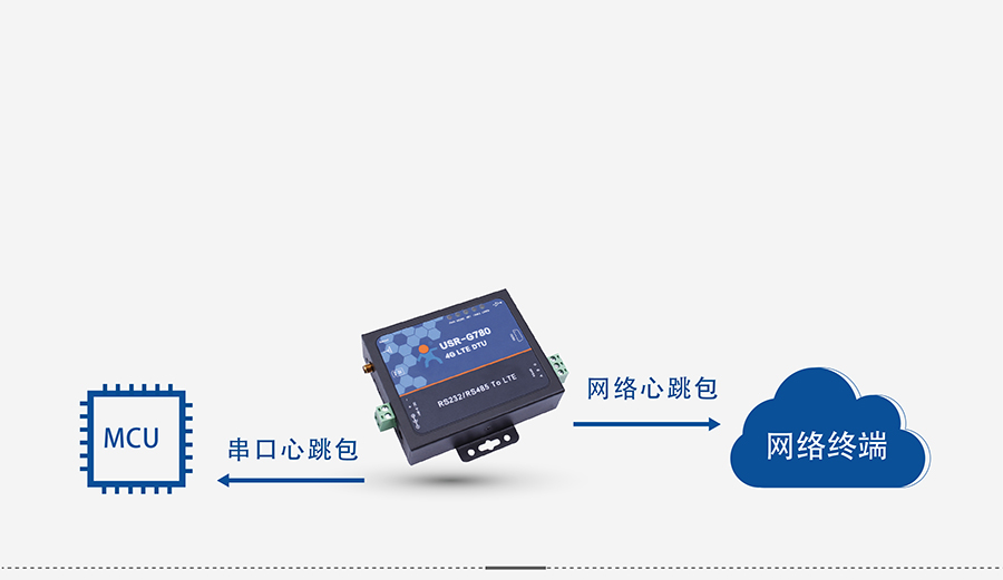 4G DTU透傳終端_蜂窩網絡無線透明傳輸設備心跳包機制 4G DTU透傳終端_蜂窩網絡無線透明傳輸設備心跳包機制