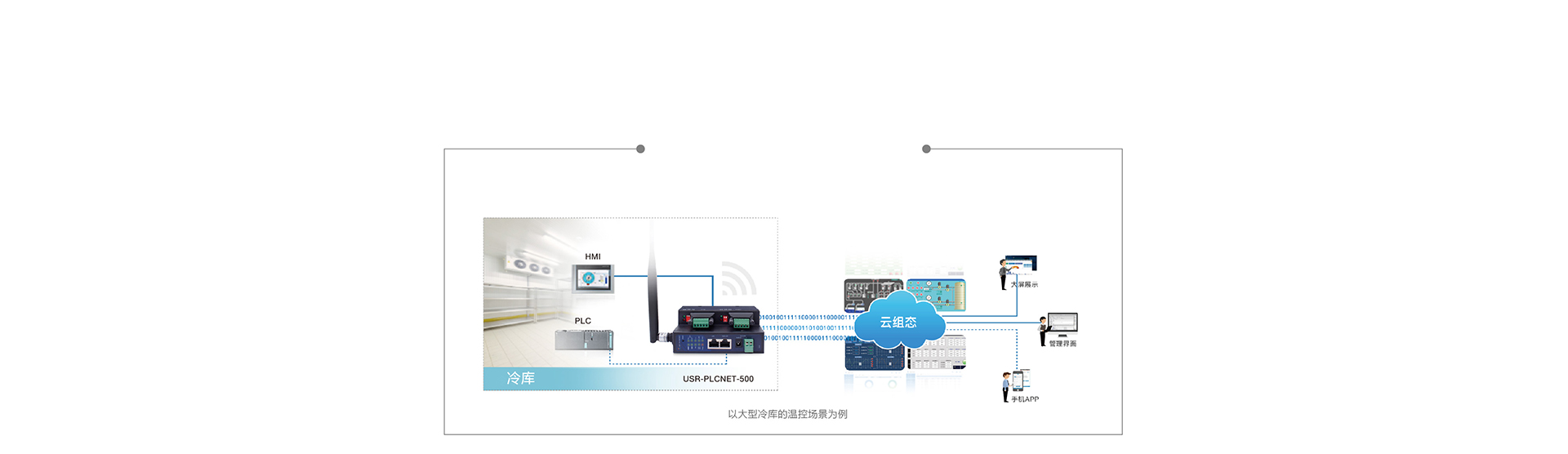 雙網口PLC云網關云組態(tài)和數據監(jiān)測