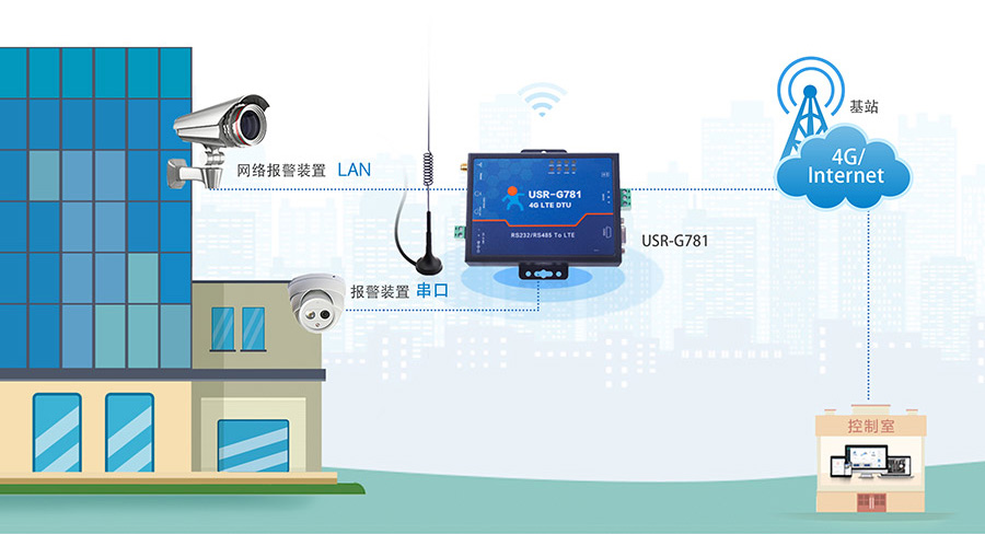 4G工業(yè)路由器的應用場景：內貿穿透特征更適用于監(jiān)控、安防