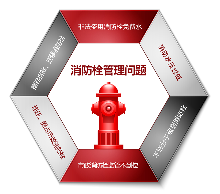 智慧消防栓解決方案：消防栓管理問(wèn)題