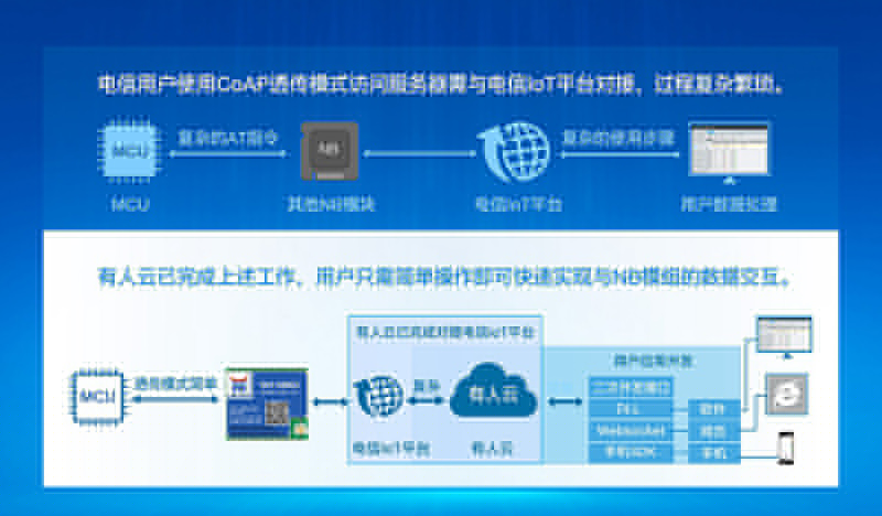 NB-IoT模塊NB63快速對(duì)接電信IoT