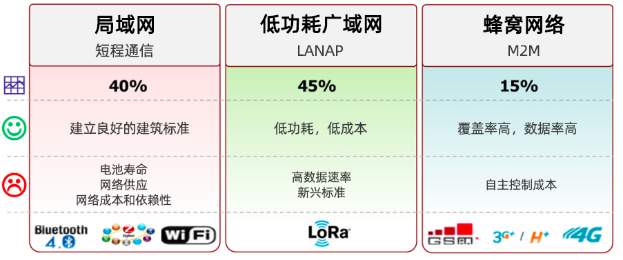 LPWAN，LoRa和LoRaWAN技術(shù)分別是什么,與其他技術(shù)的對比優(yōu)缺點(diǎn)是什么