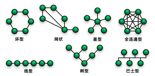 RS485的網(wǎng)絡(luò)拓撲形式