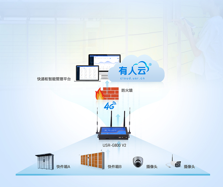 四口云工業(yè)路由器的智能快遞柜聯(lián)網應用案例