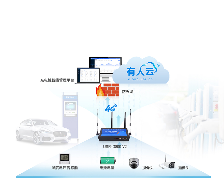 四口云工業(yè)路由器智能充電樁聯(lián)網應用案例