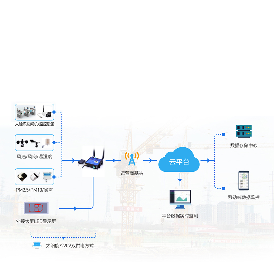 GNSS工業(yè)路由器的智慧工地應(yīng)用場(chǎng)景 GNSS工業(yè)路由器的智慧工地應(yīng)用 場(chǎng)景