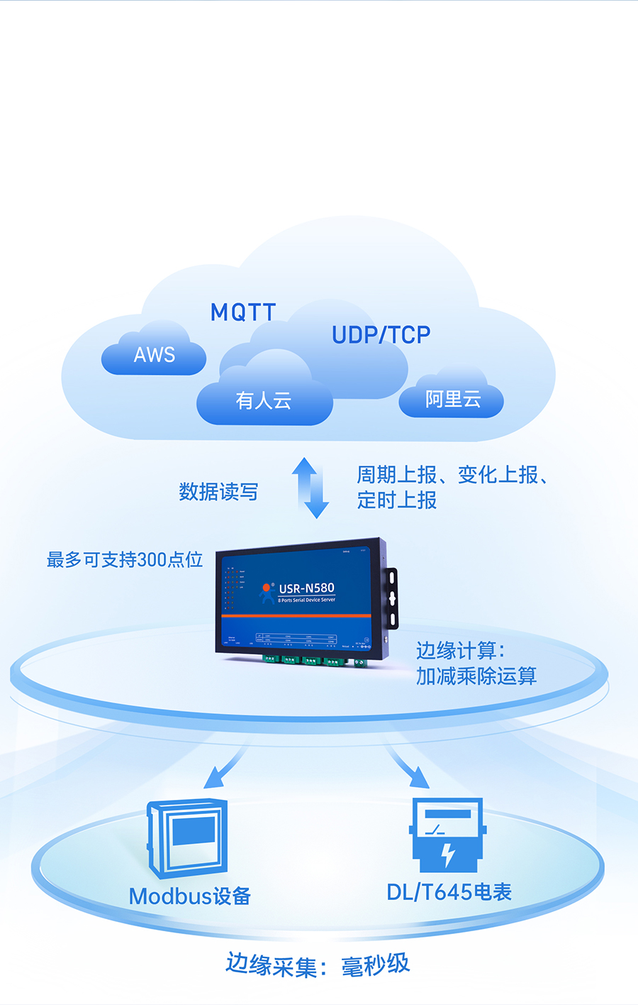 八串口服務(wù)器n580的邊緣計算功能