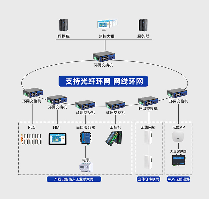 工業(yè)級交換機的環(huán)網(wǎng)冗余，達到通信不中斷的效果