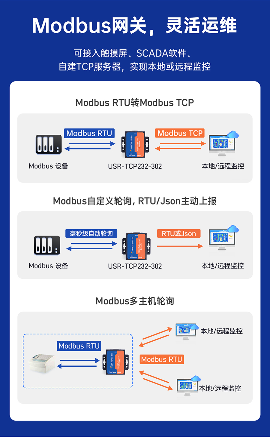 RS232單串口服務(wù)器 Modbus網(wǎng)關(guān)，靈活運(yùn)維