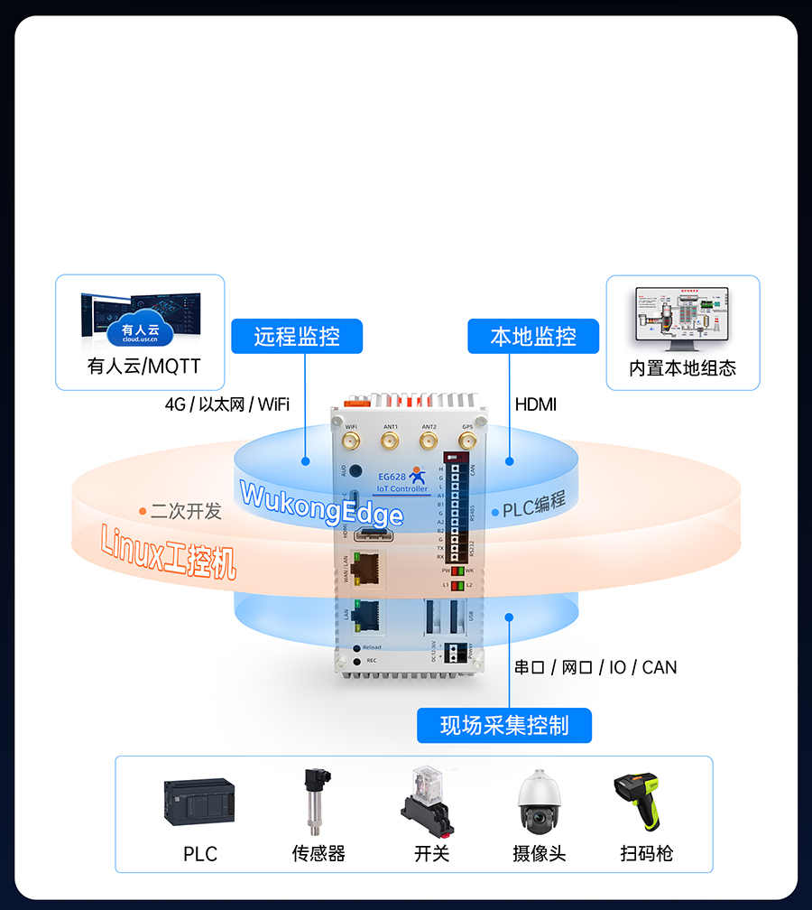 EG628既是工控機，也是物聯網控制器