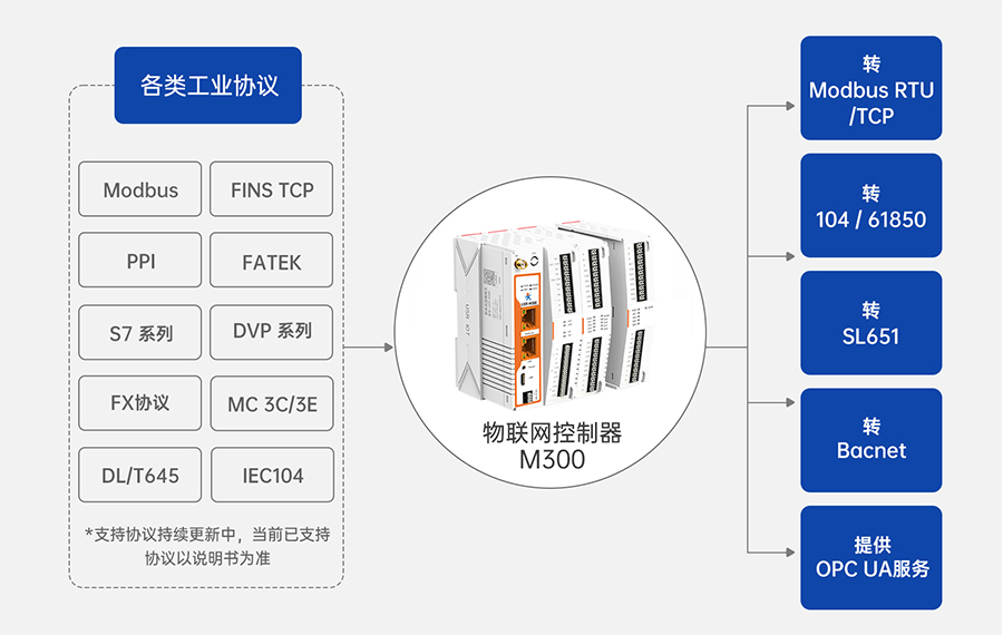 邊緣計算網(wǎng)關(guān) 所有支持的協(xié)議
